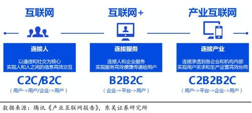產業互聯網商業策劃 三大升級