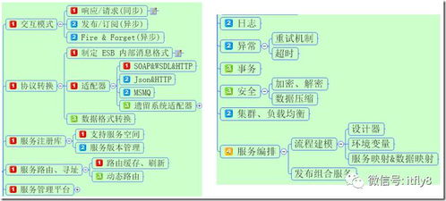 企業 SOA 設計