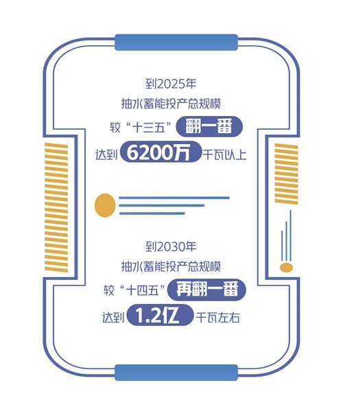 抽水蓄能產業(yè)籌劃兩個翻番